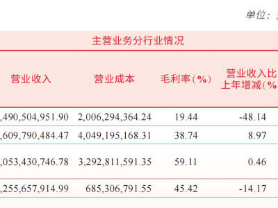 中信建投2024年净利72亿元，投资收益76亿元增65%，高管薪酬“打五折”