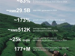 霸王茶姬纳斯达克上市，6440家门店年GMV近300亿，海外扩张成新增长点？