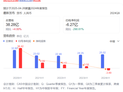 昆仑万维短剧APP买量暴跌，游戏业务裁员，400亿巨头布局调整引关注