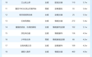 3月27日短剧星图热度揭晓：《蛇君老公，甜又宠》登顶榜首