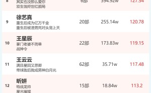 3月27日短剧演员热度榜揭晓：刘念、柯淳登顶火热指数冠军