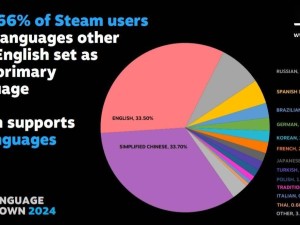 Steam平台：简体中文用户超越英语，成使用人数最多语言！