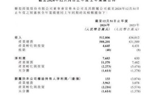 联想控股2024年业绩飙升，营收破5000亿大关，净利润大增超千倍！