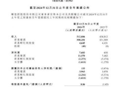 联想控股2024年业绩飙升，营收破5000亿大关，净利润大增超千倍！