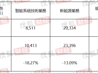 创维集团2024年归母净利下滑近5成，新能源业务营业额跌13%，金融资产减值7400万