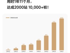 理想汽车里程碑：全国超充站突破2000大关，林芝站正式启用！