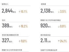 顺丰控股2024年营收近2844亿，利润大增至102亿，分红方案出炉！