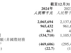 Keep财报揭晓：年营收微降3.4%，年内亏损扩大至5.34亿