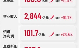 顺丰2024财报亮点：营收近2845亿，净利润首破百亿大关