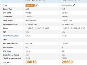 AMD锐龙5 9600跑分曝光：性能逼近9600X，价格更亲民？