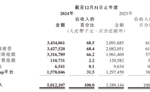 心动2024年报亮点：游戏业务大翻身，TapTap商业化稳健前行