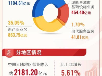 中国中车2024年度业绩亮眼：营收超2400亿，新业务增长迅速