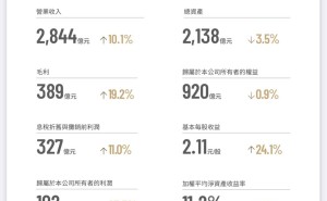 顺丰控股2024年成绩单：营收近2845亿，净利润大增23.51%！