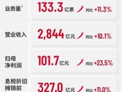 顺丰控股2024年成绩单：营收近2845亿，净利润破百亿大关