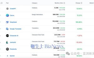 DeepSeek崛起！月访问量超ChatGPT，跻身全球AI工具市场前三
