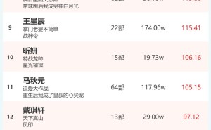 3月30日短剧演员火热榜出炉：刘念、柯淳登顶男女演员榜！