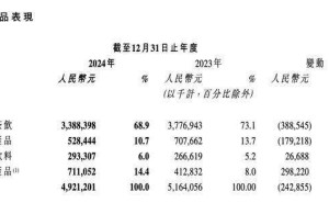奈雪的茶2024年业绩下滑，赵林：暂停扩张，专注单店盈利新模式