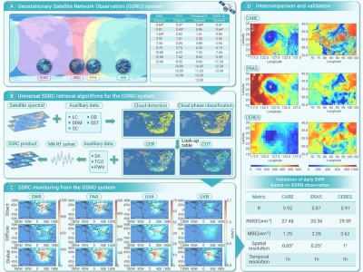我国科学家领衔打造全球地表太阳辐射高精度监测“天网”