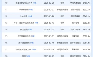 3月第4周百度App短剧热度揭晓，《藏龙伏虎》登顶周榜！
