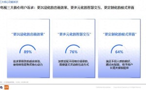 三星Vision AI电视，如何以沉浸音画、智慧交互满足用户新需求？