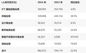华为2024年报亮点：收入增22%，净利润降28%，研发投入破1700亿