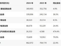 华为2024年报亮点：收入增22%，净利润降28%，研发投入破1700亿