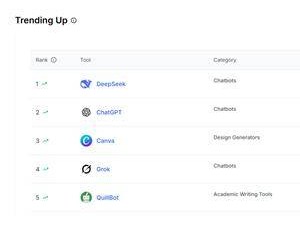 国产AI大模型DeepSeek崛起，月访问量超ChatGPT，全球市场份额跃居第三！