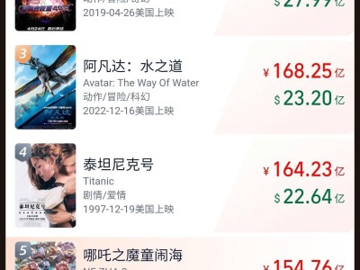 《哪吒之魔童闹海》票房火爆，连续三月称霸月度票房榜！