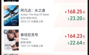 《哪吒之魔童闹海》票房火爆，连续三月称霸月度票房榜！