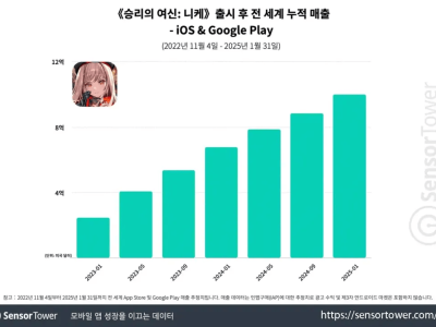 《胜利女神：新的希望》国服首测，玩家：剧情深度令人泪目，还能再火一次吗？