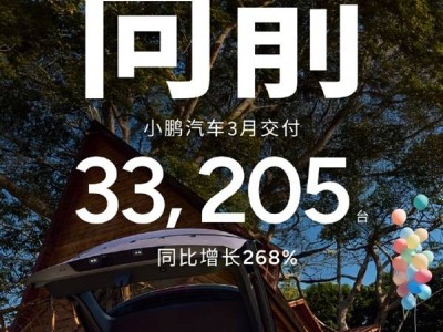 小鹏汽车月销再创新高！3月交付3.3万辆，同比激增268%