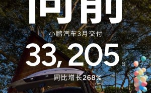 小鹏汽车月销再创新高！3月交付3.3万辆，同比激增268%