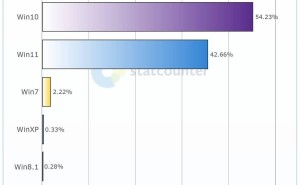 Windows版本分布新变化：Win11追赶Win10差距大幅缩小