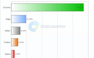 2025年3月浏览器市场格局：Chrome继续领跑，谁紧随其后？