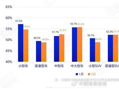 中大车型保值率领跑！国产电动二手车遇冷，日美油车稳坐钓鱼台？