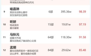 3月31日短剧演员火热榜出炉：余茵、柯淳登顶男女演员榜！
