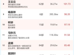 3月31日短剧演员火热榜出炉：余茵、柯淳登顶男女演员榜！