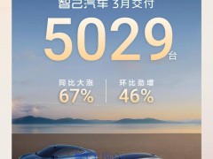 智己汽车3月销量突破五千大关，同比增长高达67%！