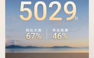 智己汽车3月销量突破五千大关，同比增长高达67%！