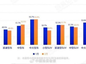 中大车型保值率领跑！国产电动车二手市场遇冷，日美燃油车依旧稳健