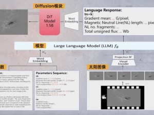 国家天文台联手阿里云，发布“金乌”太阳大模型，预报M5级耀斑准确率超91%