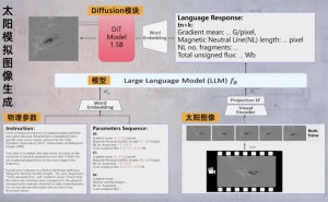国家天文台联手阿里云，发布“金乌”太阳大模型，预报M5级耀斑准确率超91%