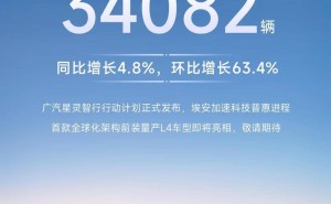 广汽埃安3月销量突破3.4万辆，同比微增近5%，环比增长超六成
