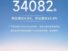 广汽埃安3月销量突破3.4万辆，同比微增近5%，环比增长超六成