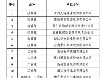 广期所首批“助绿向新”产业基地揭晓，盛新锂能等12家龙头企业入围