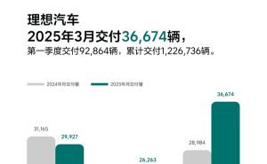 理想汽车3月销量大增，L系车型累计交付近百万辆里程碑在即！