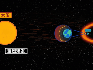 太阳AI大模型“金乌”问世：精准预报耀斑，准确率超九成！