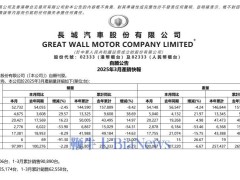 长城汽车3月销量近十万台，新能源车型成亮点，同比却微降