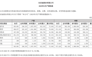 比亚迪一季度销量破百万，3月同比涨超2成，海外市场增速迅猛！