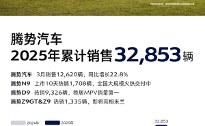 腾势汽车3月销量破万，N9上市首周交付亮眼！